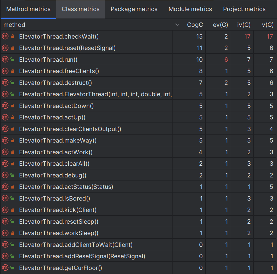 ElevatorThreadComplexity